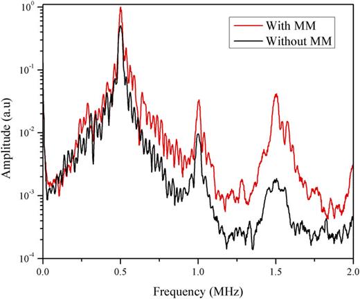 FIG. 6. Comparison of the normalized frequency spectrum of experimental results for with and without metamaterial cases showing the enhancement of all the higher harmonics.