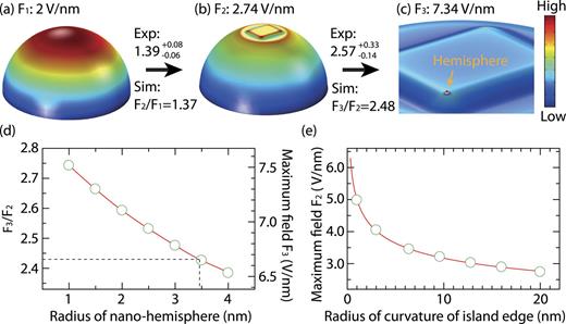 FIG. 4. ((a)–(c)) Local field distributions on a tip apex with different shapes. (a) Hemispherical tip apex, (b) hemispherical tip with a rectangular plateau on top of the apex, and (c) nano-hemisphere at one corner of the rectangular plateau of (b). See the text for details. Maximum local fields for the three models, F1, F2, and F3, are shown in each figure. (d) Changes of maximum fields with varying radius of the nano-hemisphere. The maximum fields are shown on the right side axis. The left side axis shows changes of field enhancement factors with respect to that of (b). (e) Changes of maximum fields with varying radius of curvature of the plateau in (b). 
