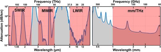 Progress in mid-infrared optoelectronics for high-speed free-space data ...