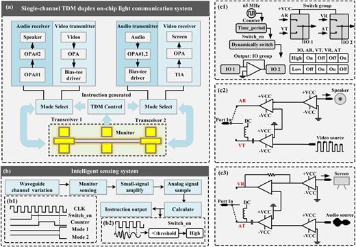 All-light sensing and communication system on chip | APL Photonics ...