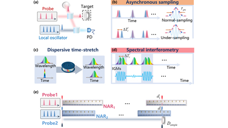 A review of dual-chirped-comb interferometry for fast long-distance ...