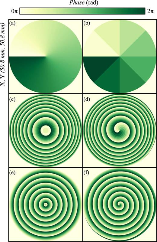 Designed phase masks. (a) Continuous phase of vortex. (b) Quantized phase of a vortex. (c) Nonparaxial zone plate quantized phase. (d) Nonparaxial zone plate and vortex phase combined and quantized. (e) Bessel axicon quantized phase. (f) Bessel axicon combined with vortex quantized phase. The number of levels is N = 8.
