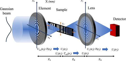 A schematic representation of the setup for numerical experimentation. The spherical wave propagator is successively applied three times: (1) to calculate the propagation from the plane (x0, y0) to the plane of the object (x1, y1), (2) to calculate the propagation from the plane (x1, y1) to the plane of the object (x2, y2), and (3) to calculate the propagation from the plane (x2, y2) to the single-pixel detector (x1, y1) = (0, 0). The detector is a single-pixel camera. The sample is scanned by raster in the x1 and y1 directions (orange arrows).
