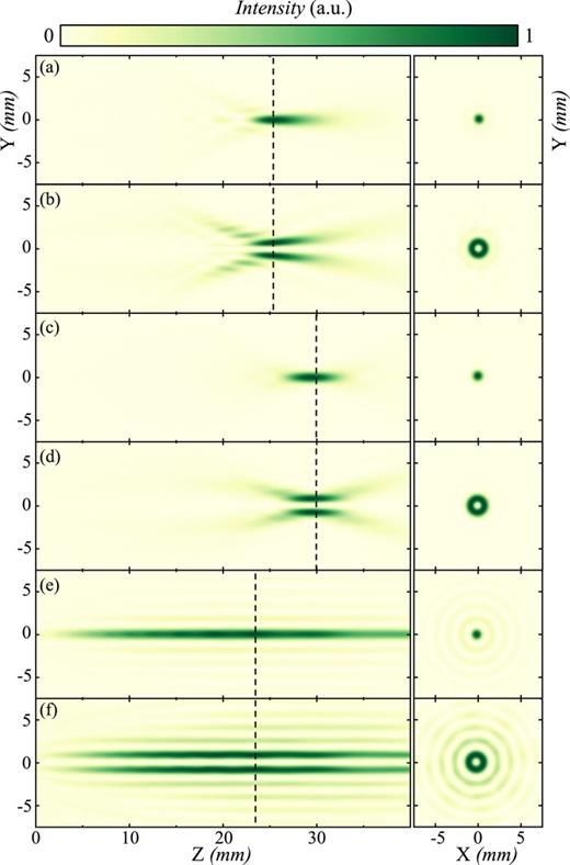 Intensity distributions of THz radiation in two planes—longitudinal (left) and transverse (right)—for a particular position on the z axis marked by a dotted line. The phase masks are (a) a paraxial zone plate, (b) a paraxial zone plate with a vortex, (c) a nonparaxial zone plate, (d) a nonparaxial zone plate with a vortex, (e) an axicon, and (f) an axicon with a vortex. The dashed line indicates the distance of the maximal intensity.