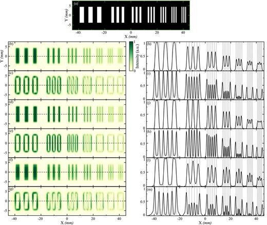 Single-pixel THz imaging virtual experiment. (a) A sample used for resolution and contrast determination. The width of different bars is the following (from left-to-right): 3.32, 2, 1.416, 1.123, 0.928, 0.781, and 0.684 mm (spatial frequencies 0.15, 0.25, 0.35, 0.45, 0.54, 0.64, and 0.73 lp/mm). Images of the sample (left panel) and intensity distribution (right panel) obtained using various designs of the phase masks: (b) paraxial zone plate, (c) paraxial vortex zone plate, (d) nonparaxial zone plate, (e) nonparaxial zone plate with a vortex, (f) an axicon, and (g) vortical axicon. Cross sections along dotted lines are given in (h)–(m) for all cases at Y = 0 mm. Note highly pronounced edge detection for a group using THz vortex beam in imaging—(c), (e), and (g)—and intensity distribution—(i), (k), and (m).
