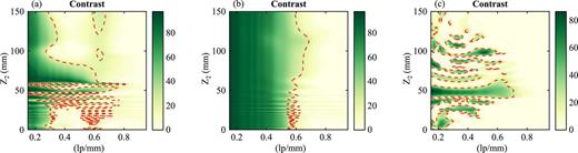 Target imaging using (a) two paraxial zone plates, (b) two nonparaxial zone plates, and (c) an axicon and the diffractive nonparaxial ZP. Numerically estimated modulation transfer functions on the distance z2 between the target and the second optical element for all setups. A red dashed line marks the boundary of a green colored area with improved contrast and denotes the boundary of 20% of the contrast value used to define the resolution. Note that the results are very different for different collections of optical elements, and the best resolution does not coincide with the highest intensity.