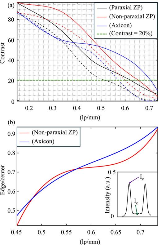 Single-pixel THz imaging virtual experiment. (a) Contrast dependency on line pairs per millimeter in a line pair group. Solid lines are the nonvortical elements, and dotted lines are their vortical versions. The paraxial zone plate is black, the nonparaxial zone plate is red, and the axicon is denoted in blue. (b) Edge contrast dependence on line pairs per millimeter in a line pair group for groups with unresolved centers. The nonparaxial vortical zone plate is red, and the vortical axicon is blue. The inset illustrates intensity enhancement on the edges of the target; see Eq. (10).
