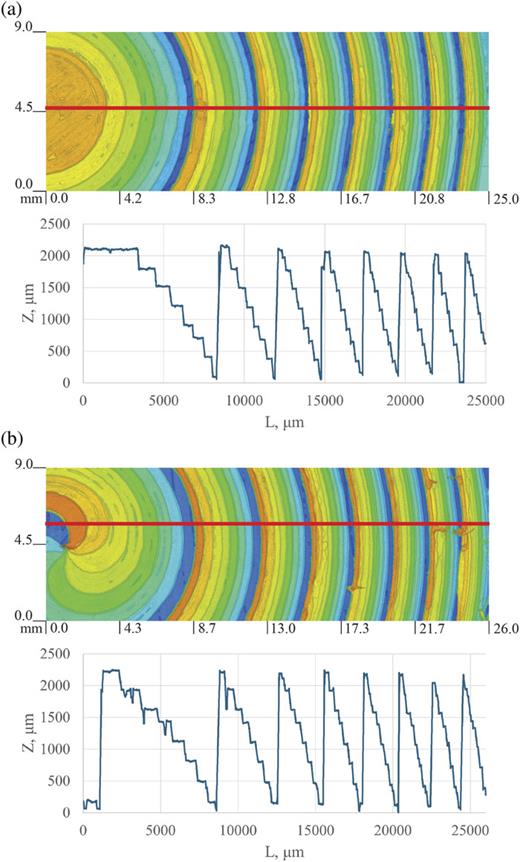 Top view (top) of part of the elements and the profiles (bottom) of the cross sections marked by a red line. (a) Nonparaxial zone plate mask and (b) a nonparaxial zone plate together with a vortical phase. Both elements are made by the 3D extrusion printing method.