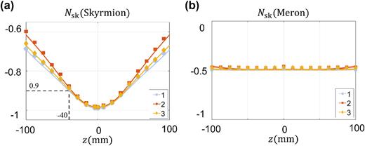 Quantitative analysis of accelerating skyrmion and meron lattices. (a) Skyrme number for skyrmion lattices, showing a gradual decrease with propagation distance. (b) Skyrme number for meron lattices, remaining stable over propagation distance. Point data correspond to experimental observations, and solid lines represent theoretical results.