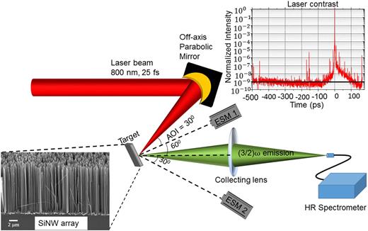 FIG. 1. Schematic for the experimental setup. The laser beam is focused on the target with an (f/2.5) off-axis parabola (OAP). Electron Spectrometers (ESM) are used for the measurement of the electron energy spectrum. The (3/2)ω emission from plasma is captured using a high-resolution, compact UV-visible spectrometer. (Inset) SEM image of the SiNW array and laser intensity profile.
