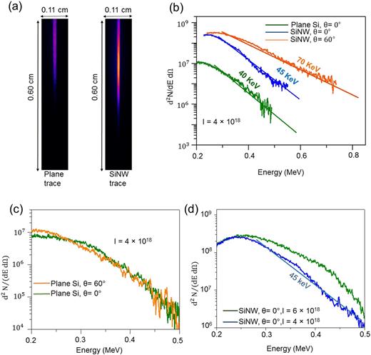 FIG. 2. (a) Front side ESM traces for plane Si and SiNW. (b) Electron energy spectra for plane (θ = 0°) and SiNW target (θ = 60°). (c) Electron energy spectra for plane Si for θ = 0° and θ = 60°. (d) Energy spectra for SiNW at θ = 0° for two different intensities. All intensity values are in units of W/cm2.