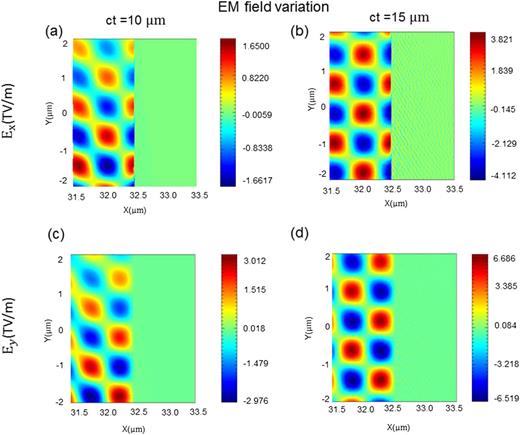 FIG. 3. Simulations for the EM field variations across the plane Si targets. The peak of the laser pulse impinges at t = 48 fs, corresponding to ct = 15 μm [(b) and (d)]. Therefore ct = 10 μm [(a) and (c)] corresponds to t = 30 fs.