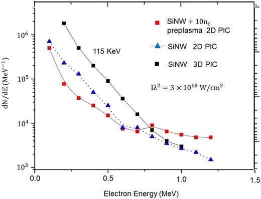 FIG. 4. 2D and 3D PIC electron energy spectra for the SiNW targets with no pre-plasma and in the presence of a pre-plasma of density 10 nc.