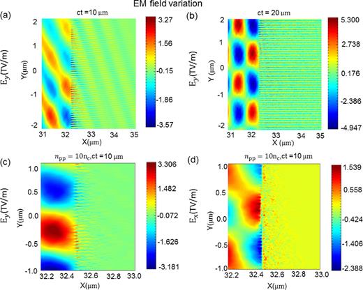 FIG. 5. Simulation figures of the EM field pattern in the nanowires in the absence [(a) and (b)] and presence [(c) and (d)] of the pre-plasma. Here ct = 10 and 20 μm correspond to t = 30 and 66 fs, respectively, and refer to early and late times of interaction.