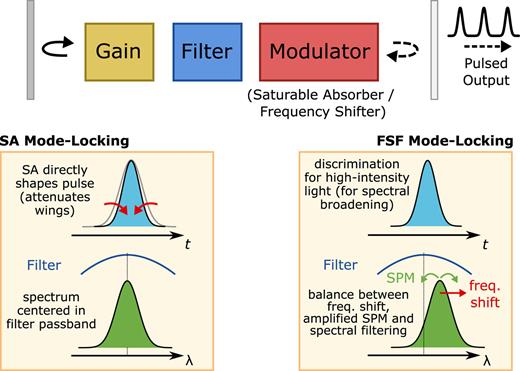 FIG. 1. Illustration of a simple laser cavity comprising gain, spectral filtering, and modulation (either a saturable absorber or frequency shifter), elucidating SA and FSF mode-locking mechanisms and their shaping effects in the temporal (t) and spectral (λ) domains.