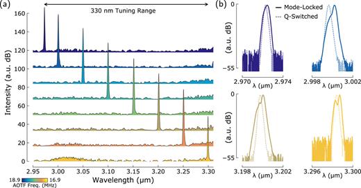 FIG. 5. Characteristic spectra within the mode-locked FSF laser’s 330 nm tuning range: (a) wide span (arbitrarily shifted in intensity for visual clarity) and (b) close-up showing different spectral shapes between Q-switching and mode-locked operation.