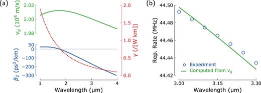 FIG. 6. (a) Computed fiber group velocity vg, group velocity dispersion β2, and nonlinear parameter γ. (b) Variation of mode-locked pulse repetition rate with laser wavelength.