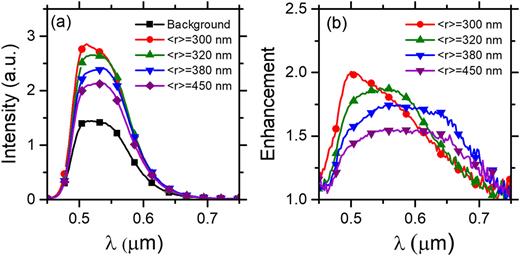 Directional light emission enhancement from LED-phosphor converters ...