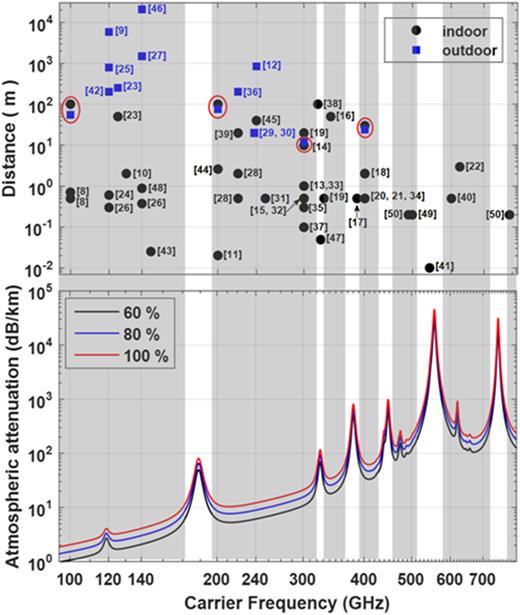 FIG. 1. (Top) Distance versus carrier frequency obtained for indoor and outdoor wireless communication systems. The numbers in brackets indicate the reference from which the data point was taken;8–50 the data points circled in red indicate the results from this paper. (Bottom) Impact of atmospheric attenuation of THz waves under different humidity with humidity from 60% to 100%.51–53
