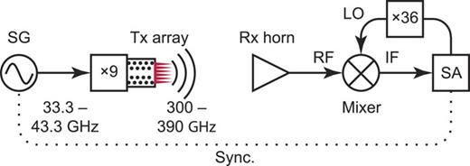 All-dielectric rod antenna array for terahertz communications | APL ...