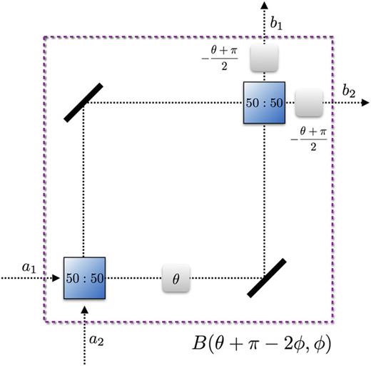 FIG. 2. Two 50:50 beam splitters together with three retarders in a Mach-Zehnder-type array play a role of a beam splitter with arbitrary reflectivity. As the retarder can be straightforwardly in-time controlled, this is suitable for constructing a quantum memristor in quantum photonics.
