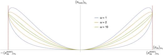 FIG. 3. Pinched hysteresis loop in the variables ⟨xin⟩a1 vs ⟨n^out⟩b1 under a periodic driving. The plot corresponds to three different frequencies of the driving, showing that the enclosed area decreases when the frequency increases. This proves that this system behaves as a memristor.