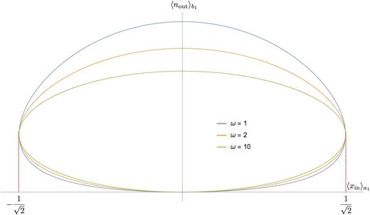 FIG. 5. Non-pinched hysteresis loop in the variables ⟨n^out⟩b1 vs ⟨xin⟩a1 under a periodic driving. The plot corresponds to three different frequencies of the driving, showing that the enclosed area approaches to a constant value A∼π42 for high frequencies. For frequencies ω&lt;ω0(4n−1)π, 0&lt;n∈N, n additional crosses of the loop appear.