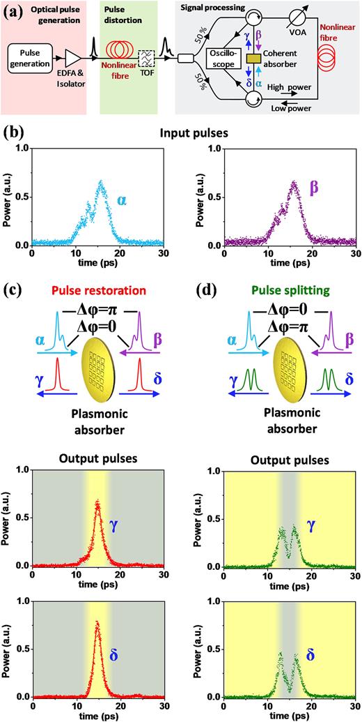 Nonlinear control of coherent absorption and its optical signal ...