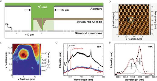 FIG. 2. AFM implantation: (a) The prefocused nitrogen ion beam is at first narrowed down to a diameter of 20 µm by an aperture and subsequently focused by electrostatic lenses (not sketched) on the backside of the AFM-tip. The final beam diameter of 70 nm is defined by a FIB-milled hole drilled through the AFM-tip. After the alignment of the AFM-tip relative to the sample, nitrogen ions are implanted into the cavities. The surrounding nanostructure is protected by the AFM-cantilever against unintended ion bombardment. (b) Topography of a M0-cavity recorded by an AFM-scan (noncontact mode). The cavity area is clearly visible (marked blue). (c) Spatially resolved PL image of a M0-cavity with a resolution of 100 nm. The count rate is detected in a filter window between 650 nm and 750 nm on the NV sideband and scaled logarithmically. [(d) and (e)] PL spectra of the very same M0-cavity at a temperature of 10 K. (d) The cavity mode has a Q-factor of 2060. In addition, a spectral line around 638 nm is observable, attributed to the NV-ZPL. The blue and the red curve are spectra with a horizontal/vertical polarization filter in the detection path. (e) By zooming into the spectrum around 638 nm, two peaks get clearly visible, which can be fitted by Gaussian lines (gray). The spectra were taken with an integration time of 120 s. The laser excitation in (c)–(e) was carried out at a wavelength of 532 nm and a laser power of 500 µW.