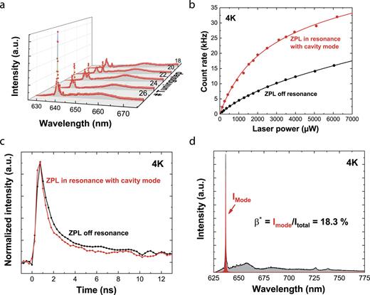 FIG. 3. Tuning the mode of a M0-cavity into resonance with the NV-ZPL at 637.4 nm. (a) PL spectra after different tuning steps. (b) Comparison of a resonant (red) to an off-resonant (black) saturation measurement and (c) comparison of a resonant (red) to an off-resonant (black) lifetime measurement. The off-resonant measurements were performed with the cavity mode tuned to 634 nm. The ZPL photons were detected in a filter window around 638 nm featuring a spectral width of 2.5 nm. (d) Estimation of the emission fraction into the cavity mode from the PL spectrum. The ratio of the area below the Lorentzian line (red) and the area below the entire curve (gray + red) yields the corresponding intensity ratio.