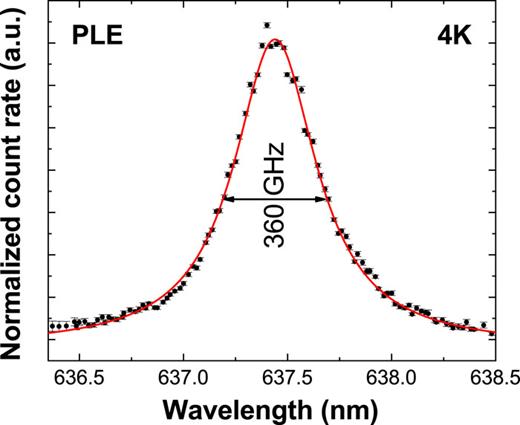 FIG. 4. PLE spectrum of the NV-ZPL in the M0-cavity. The count rates detected on the NV sideband in a filter window ranging from 650 nm to 750 nm are normalized to the laser power of a tunable diode laser and fitted by a Lorentzian line (red).