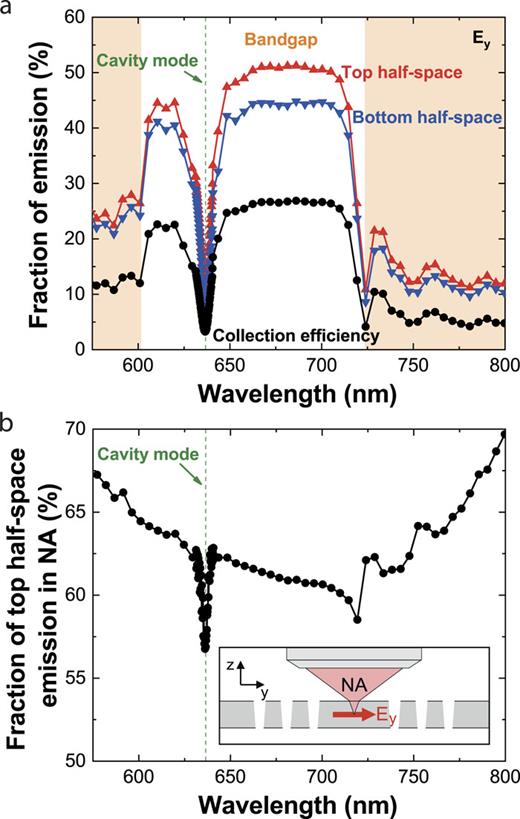 FIG. 5. Simulation of the light emission from a M0-cavity for a dipole oriented in the y-direction (Ey). (a) Collection efficiency (black), fraction of the emitted photons into the top half-space (red) and the bottom half-space (blue). Sectors outside the photonic bandgap of the underlying PhC array are marked orange. (b) Fraction of the top half-space light emitted in farfield angles ≤51.13°, which may be collected by a microscope objective with NA = 0.8.