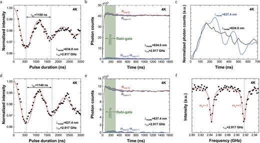 FIG. 6. Fluorescence measurements at liquid helium temperature for the cavity-coupled NV centers off [(a) and (b)] and on [(d) and (e)] resonance. [(a) and (d)] Rabi measurements. The NV ensemble is initialized in ms = 0 using a 2 µs laser pulse at 532 nm followed by a resonant microwave pulse of variable length. During a read-out laser pulse, the fluorescence is detected in a 250 ns wide photon detection gate. The data are fitted by exponentially damped sinusoids (red). [(b) and (e)] Time-resolved fluorescence for the NV centers prepared in the ms = 0 state (red) and ms = +1 state (black) as well as the resulting time-resolved fluorescence contrasts (blue). The fluorescence contrasts plotted in (c) are normalized to the corresponding photon counts in the steady state. (f) Continuous wave ODMR measurement at an external magnetic field of 2 mT. The excitation is carried out by an off-resonant laser at 532 nm in the PL saturation regime. The photons are detected on the NV sideband between 650 nm and 750 nm. The detected photon count rates are background corrected.