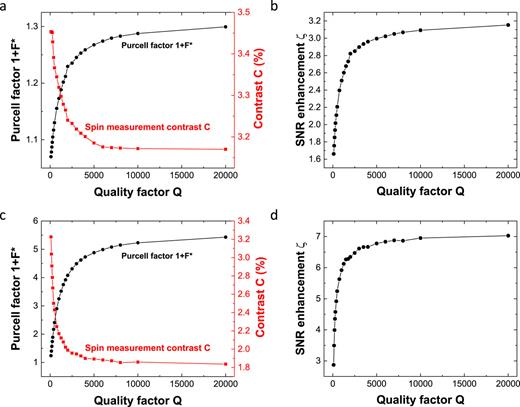 FIG. 8. Purcell factor 1 + F* and spin measurement contrast C [(a) and (c)] as well as the resulting SNR enhancement ζ [(b) and (d)] as a function of the cavity Q factor. The values were calculated with the here presented rate equation model. For the upper graphs [(a) and (b)], realistic coupling parameters reached by our cavity coupling were applied, taking into account a nonperfect lateral positioning of the implanted NV centers, a shallow implantation depth as well as a nonperfect dipole orientation. For the lower graphs [(c) and (d)], an ideal cavity coupling was assumed.