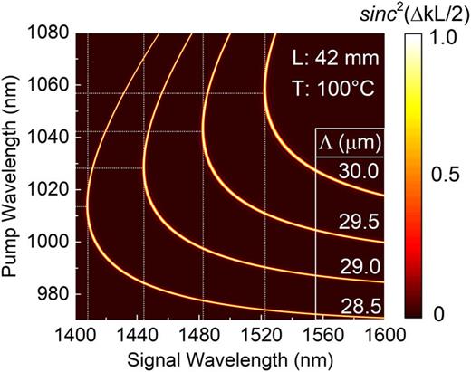 FIG. 1. Parametric gain map for a 42-mm-long MgO:PPLN crystal at 100 °C containing 4 QPM grating periods. Dashed lines represent the pump and signal wavelengths corresponding to group-velocity-matching between the pump and idler waves.