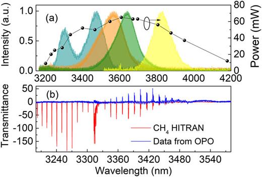 FIG. 10. (a) Idler spectra and average power across the tuning range. (b) Transmission spectroscopy of CH4 using OPO idler, compared to the HITRAN database.
