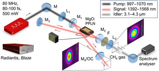 FIG. 2. Experimental setup of the group-velocity-matched femtosecond OPO. M: mirrors, L: lenses, F: long-pass filter, OC: output coupler.