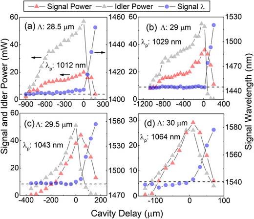 FIG. 3. Cavity delay tuning of the OPO for grating periods of (a) Λ = 28.5 µm, (b) Λ = 29 µm, (c) Λ = 29.5 µm, and (d) Λ = 30 µm, with the signal and idler powers plotted as triangles and the signal wavelength as circles. Dotted lines represent calculated signal wavelengths corresponding to zero-GVM between the experimentally determined optimum pump wavelength (shown on figure) and the idler.