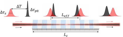 FIG. 4. Schematic illustrating the limited interaction length due to pump-signal temporal walk-off, where ΔT is the initial time delay between the pump and signal, and Δτp0 and Δτs are the respective initial pulse durations.