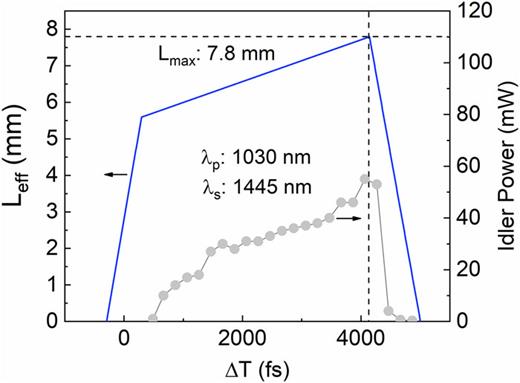 FIG. 5. Variation of Leff as a function of ΔT for λp = 1030 nm and λs = 1445 nm, with the corresponding experimentally measured idler power also plotted against ΔT on the opposite axis.