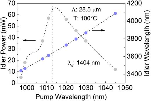 FIG. 6. Power and idler wavelength dependence on pump wavelength for Λ = 28.5 µm, with predicted optimum pump wavelength indicated by dotted line.