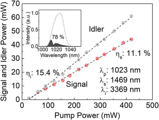 FIG. 7. Power scaling of the device with signal and idler wavelengths of 1469 nm and 3369 nm, respectively. Inset: spectral depletion of the pump measured before M1 (dotted line) and after M2 (filled area).