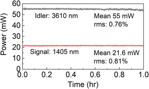 FIG. 8. Passive signal and idler power stability measured over 1 h.