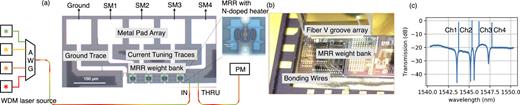 FIG. 1. (a) Schematic of the experimental setup for performing on-chip weight bank control and the optical image of the fabricated device. AWG: arrayed waveguide grating; SM: source-meter; and PM: power meter. (b) Picture of the experiment setup for optical coupling and wire bonding. (c) Optical spectrum showing the weight bank and the WDM laser sources.