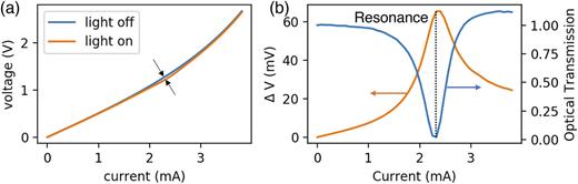 FIG. 2. (a) Electrical response of the N-doped heater against the biasing current with light on and off and (b) bias dependence of the optical transmission and ΔV evaluated from the voltage difference obtained in (a).