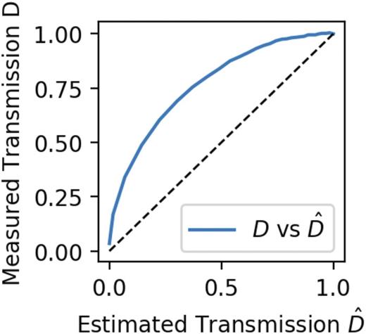 FIG. 3. Relation between the estimated transmission D^ and the measured transmission D (blue curve), compared with ideal estimation (black dashed line).