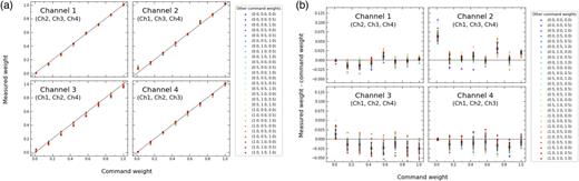 FIG. 4. (a) Measured weights and (b) offset between a given measured weight and command weight as a function of command weights for a given channel. For each datapoint, the tuples in the legend contain the command weight values for the other channels in the order displayed below the plot label. The dashed lines in (a) represent the ideal target weights. The black crosses in (b) denote the mean offset from the ideal weight (reproducible offset). The black vertical lines in (b) show the standard deviation of the measured weight (non-reproducible offset).