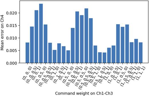 FIG. 5. Mean deviation over the eight command weights against the command weights on the other three channels.