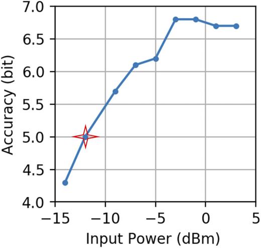 FIG. 6. Weight control accuracy against the input power. The input power is the optical power before the weight bank, calculated by subtracting the optical coupling loss from the optical power sent to the V groove array.