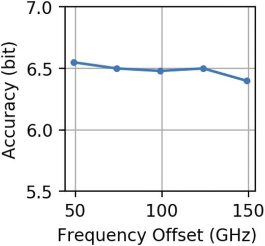 FIG. 7. Weight control accuracy against the frequency offset between the MRR and the laser.